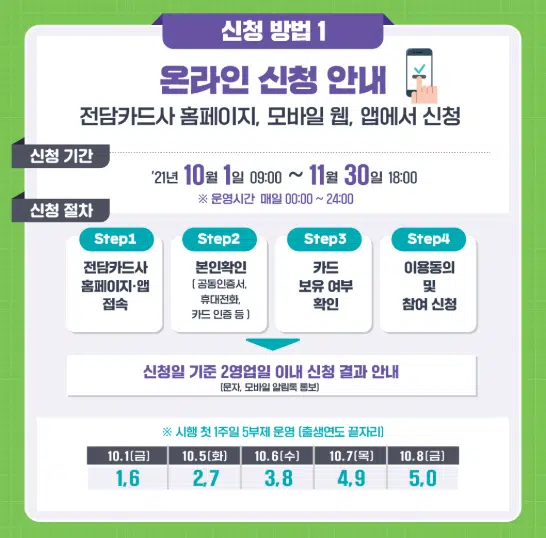 5부제신청