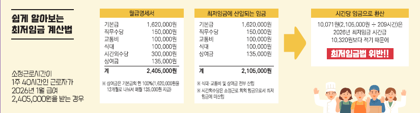 2026최저임금