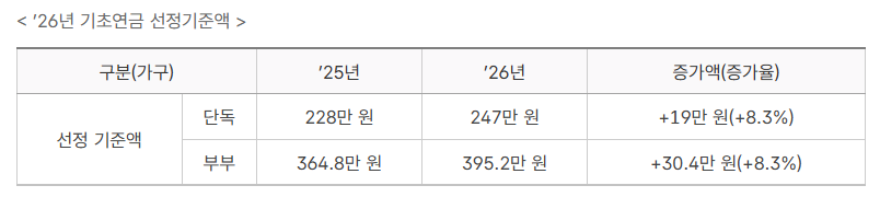 2026년 기초연금