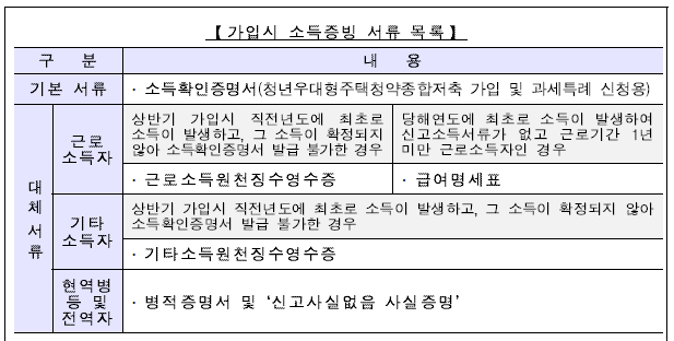 2026 청년청약통장 소득기준
