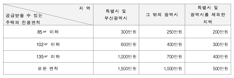 2026 청년청약통장 소득기준